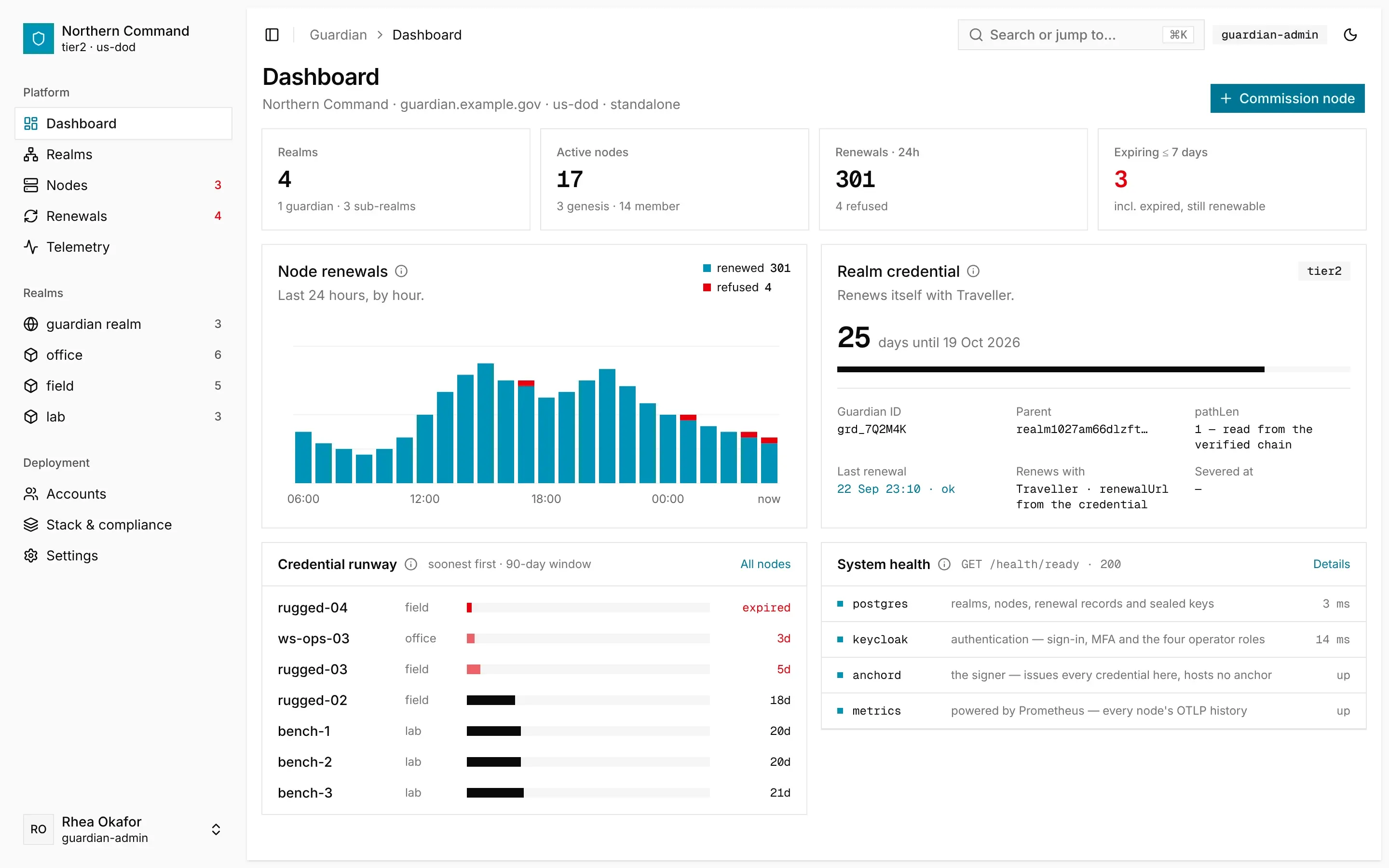 The guardian console's dashboard: its realms, active nodes, renewals in the last day and credentials about to expire.