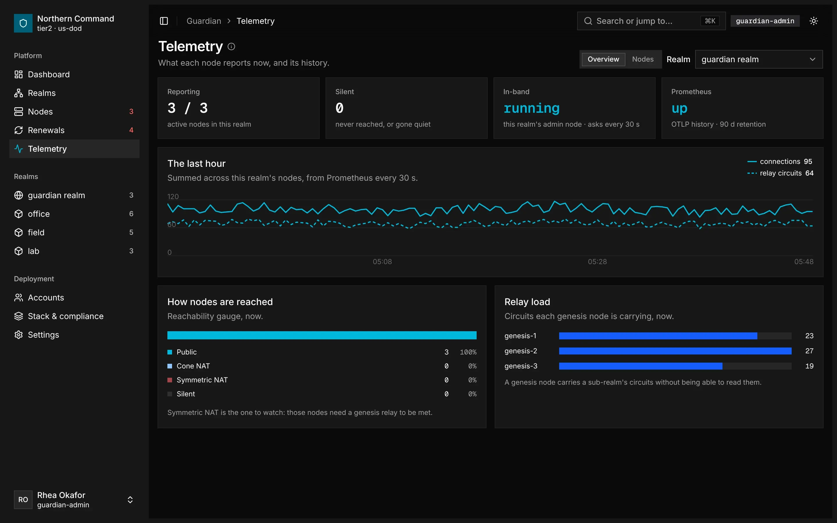 The console's Telemetry screen: every node reporting, in-band telemetry running, the last hour of connections and relay circuits, how nodes are reached and the relay load.